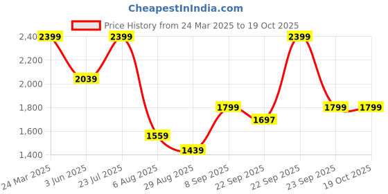 myntra.com Octave Men Navy Blue Light Fade Stretchable Jeans octave Price History Graph from 24 Mar 2025 to 17 Oct 2025