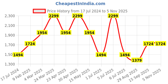 myntra.com Octave Men Navy Blue Regular Fit Jeans octave Price History Graph from 17 Jul 2024 to 5 Nov 2025
