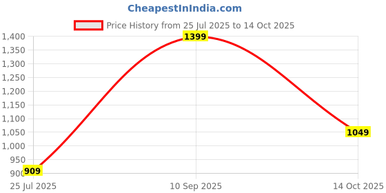 myntra.com Octave Men Navy Blue Regular Fit Solid Regular Trousers octave Price History Graph from 25 Jul 2025 to 14 Oct 2025