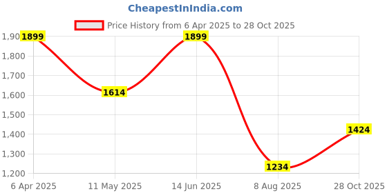 myntra.com Octave Men Navy Blue Solid Cotton Joggers octave Price History Graph from 6 Apr 2025 to 28 Oct 2025