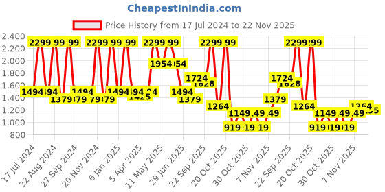 myntra.com Octave Men Navy Blue Sweatshirt octave Price History Graph from 17 Jul 2024 to 22 Nov 2025