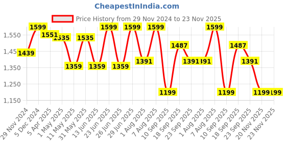 myntra.com Octave Men Olive Cotton Mid-Rise Regular Fit Drawstring Track Pants octave Price History Graph from 29 Nov 2024 to 22 Nov 2025