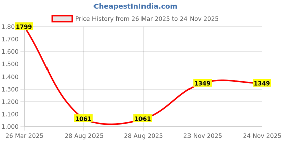 myntra.com Octave Men Olive Green & Green Printed Hooded Sweatshirt octave Price History Graph from 26 Mar 2025 to 24 Nov 2025