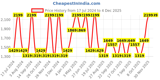 myntra.com Octave Men Olive Green Chinos Trousers octave Price History Graph from 17 Jul 2024 to 4 Dec 2025