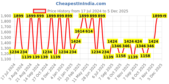 myntra.com Octave Men Olive Green Chinos Trousers octave Price History Graph from 17 Jul 2024 to 5 Dec 2025