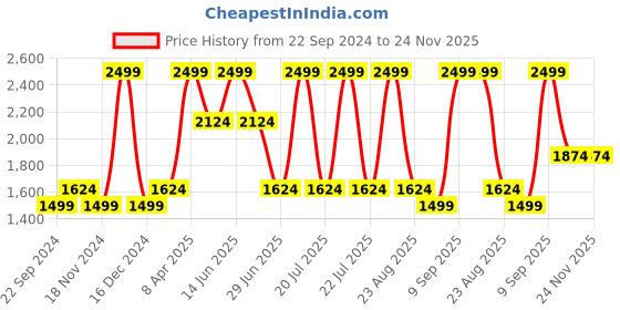 myntra.com Octave Men Olive Green Printed Sweatshirt octave Price History Graph from 22 Sep 2024 to 24 Nov 2025