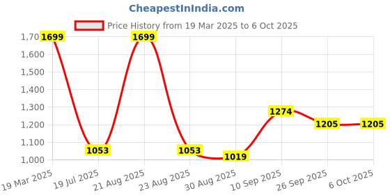 myntra.com Octave Men Olive Green Self Design Regular Trousers octave Price History Graph from 19 Mar 2025 to 6 Oct 2025