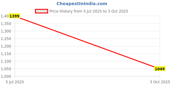 myntra.com Octave Men Olive Green Solid Cotton Track Pants octave Price History Graph from 5 Jul 2025 to 3 Oct 2025
