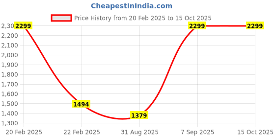 myntra.com Octave Men Olive Green Sweatshirt octave Price History Graph from 20 Feb 2025 to 14 Oct 2025