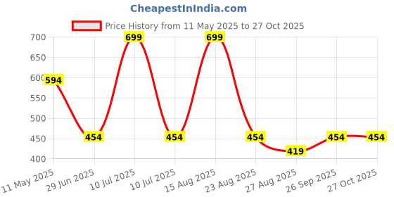 myntra.com Octave Men Pink Printed Applique T-shirt octave Price History Graph from 11 May 2025 to 26 Oct 2025