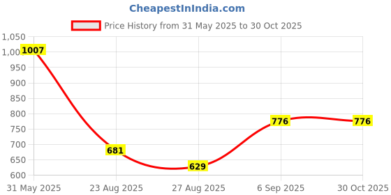 myntra.com Octave Men Polo Collar T-shirt octave Price History Graph from 31 May 2025 to 29 Oct 2025