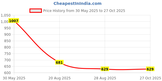 myntra.com Octave Men Polo Collar T-shirt octave Price History Graph from 30 May 2025 to 27 Oct 2025