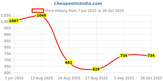 myntra.com Octave Men Polo Collar T-shirt octave Price History Graph from 7 Jun 2025 to 26 Oct 2025