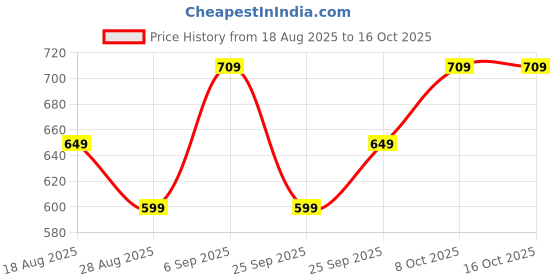 myntra.com Octave Men Polo Collar T-shirt octave Price History Graph from 18 Aug 2025 to 16 Oct 2025