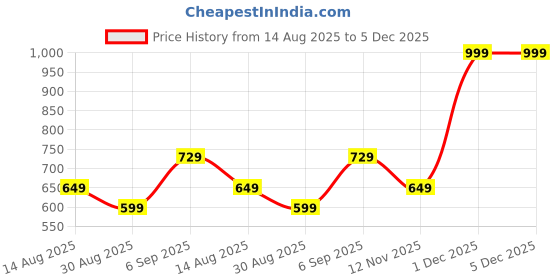 myntra.com Octave Men Polo Collar T-shirt octave Price History Graph from 14 Aug 2025 to 5 Dec 2025