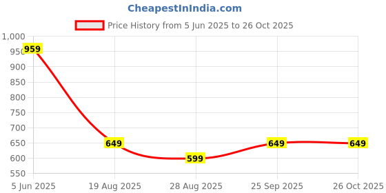 myntra.com Octave Men Polo Collar T-shirt octave Price History Graph from 5 Jun 2025 to 25 Oct 2025