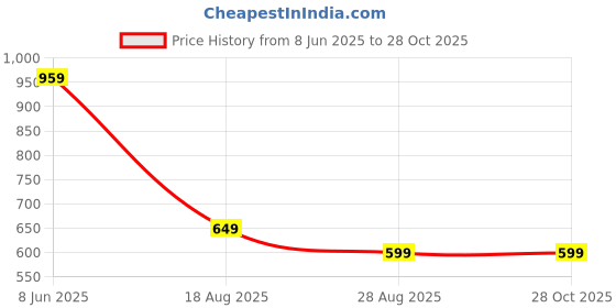 myntra.com Octave Men Polo Collar T-shirt octave Price History Graph from 8 Jun 2025 to 28 Oct 2025