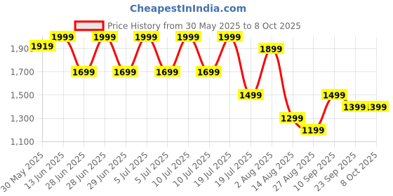 myntra.com Octave Men Printed Cotton Track Pant octave Price History Graph from 30 May 2025 to 4 Oct 2025