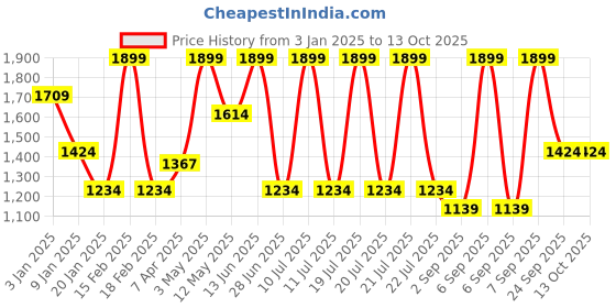 myntra.com Octave Men Printed Fleece Joggers octave Price History Graph from 3 Jan 2025 to 4 Oct 2025