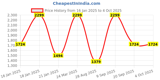 myntra.com Octave Men Printed Hooded Sweatshirt octave Price History Graph from 16 Jan 2025 to 4 Oct 2025