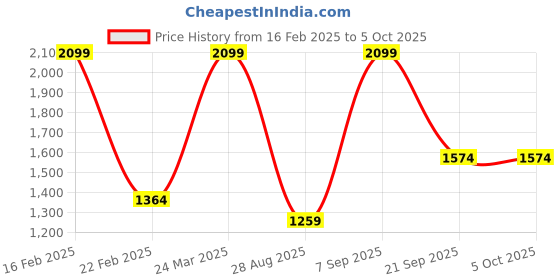myntra.com Octave Men Printed Hooded Sweatshirt octave Price History Graph from 16 Feb 2025 to 5 Oct 2025