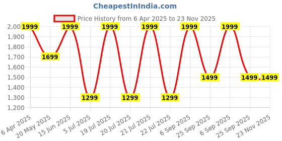myntra.com Octave Men Printed Hooded Sweatshirt octave Price History Graph from 6 Apr 2025 to 22 Nov 2025