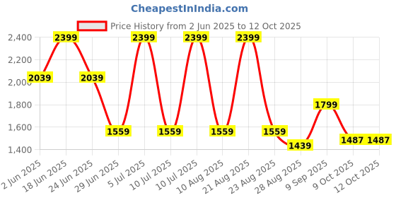 myntra.com Octave Men Printed Hooded Sweatshirt octave Price History Graph from 2 Jun 2025 to 11 Oct 2025