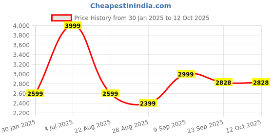 myntra.com Octave Men Printed Hooded Tracksuit octave Price History Graph from 30 Jan 2025 to 12 Oct 2025