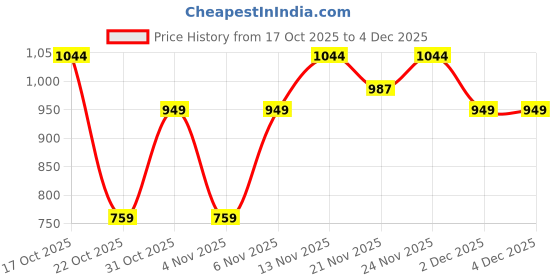 myntra.com Octave Men Printed Long Sleeves Round Neck Sweatshirt octave Price History Graph from 17 Oct 2025 to 4 Dec 2025