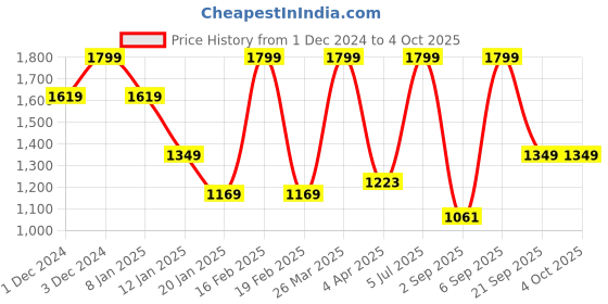 myntra.com Octave Men Printed Pullover Sweatshirt octave Price History Graph from 1 Dec 2024 to 4 Oct 2025