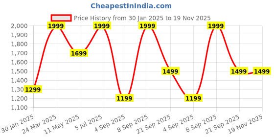 myntra.com Octave Men Printed Pullover Sweatshirt octave Price History Graph from 30 Jan 2025 to 19 Nov 2025