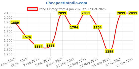 myntra.com Octave Men Printed Pullover Sweatshirt octave Price History Graph from 4 Jan 2025 to 11 Oct 2025