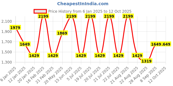 myntra.com Octave Men Printed Pullover Sweatshirt octave Price History Graph from 6 Jan 2025 to 12 Oct 2025