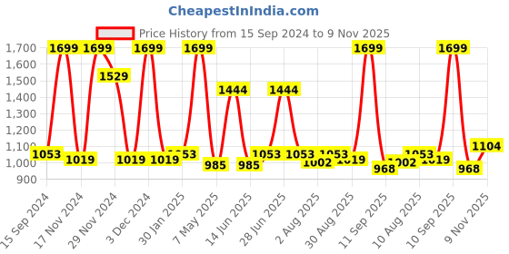 myntra.com Octave Men Printed Regular Fit Shorts octave Price History Graph from 15 Sep 2024 to 9 Nov 2025