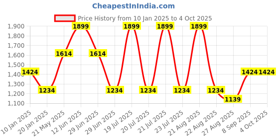 myntra.com Octave Men Printed Round Neck Sweatshirt octave Price History Graph from 10 Jan 2025 to 4 Oct 2025