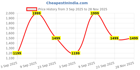 myntra.com Octave Men Printed Round Neck Sweatshirt octave Price History Graph from 3 Sep 2025 to 28 Nov 2025