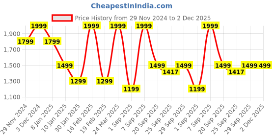 myntra.com Octave Men Printed Sweatshirt octave Price History Graph from 29 Nov 2024 to 2 Dec 2025