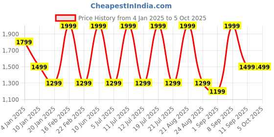 myntra.com Octave Men Printed Sweatshirt octave Price History Graph from 4 Jan 2025 to 5 Oct 2025