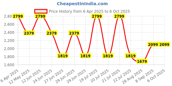 myntra.com Octave Men Printed Sweatshirt octave Price History Graph from 6 Apr 2025 to 5 Oct 2025