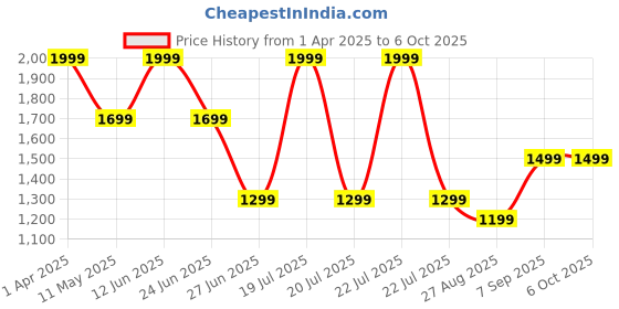 myntra.com Octave Men Printed Sweatshirt octave Price History Graph from 1 Apr 2025 to 5 Oct 2025