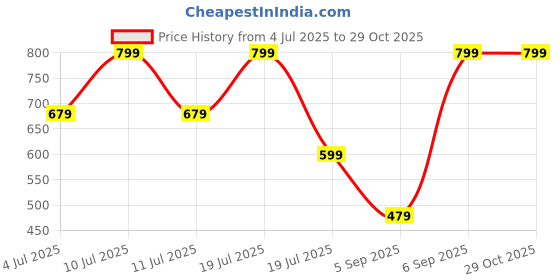 myntra.com Octave Men Printed T-shirt octave Price History Graph from 4 Jul 2025 to 29 Oct 2025