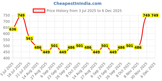myntra.com Octave Men Printed T-shirt octave Price History Graph from 3 Jul 2025 to 5 Dec 2025