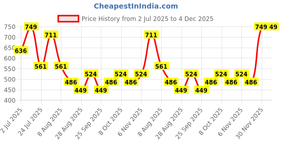 myntra.com Octave Men Printed T-shirt octave Price History Graph from 2 Jul 2025 to 4 Dec 2025