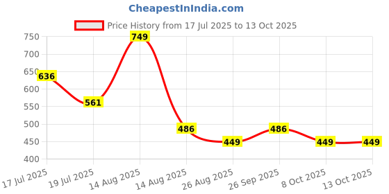 myntra.com Octave Men Printed T-shirt octave Price History Graph from 17 Jul 2025 to 13 Oct 2025
