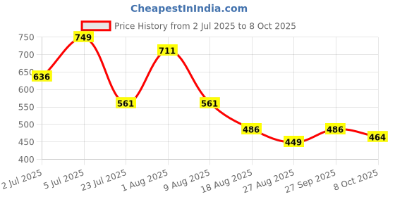 myntra.com Octave Men Printed T-shirt octave Price History Graph from 2 Jul 2025 to 8 Oct 2025