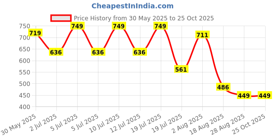 myntra.com Octave Men Printed T-shirt octave Price History Graph from 30 May 2025 to 25 Oct 2025