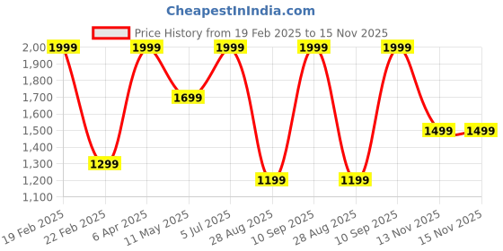 myntra.com Octave Men Printed Typography Sweatshirt octave Price History Graph from 19 Feb 2025 to 15 Nov 2025