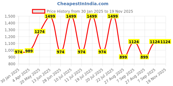 myntra.com Octave Men Pullover Sweatshirt octave Price History Graph from 30 Jan 2025 to 19 Nov 2025