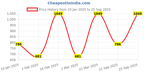 myntra.com Octave Men Pullover Sweatshirt octave Price History Graph from 10 Jan 2025 to 25 Sep 2025