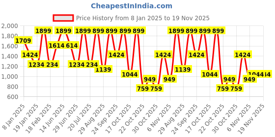 myntra.com Octave Men Pullover Sweatshirt octave Price History Graph from 8 Jan 2025 to 19 Nov 2025